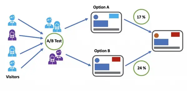 a-b-testing-la-gi-7 Phân biệt A/B Testing và Multivariate Testing