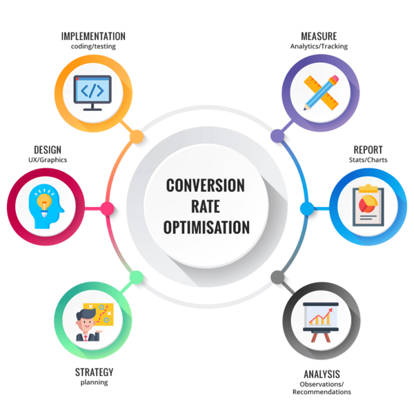 cro-la-gi-6 Mối quan hệ giữa CRO, SEO và UX/UI