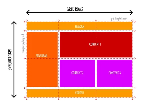 css-grid-layout-la-gi-4 Các thuộc tính cơ bản cho Grid Container (Vùng chứa)