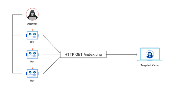ddos-la-gi-3 Cơ chế hoạt động của một cuộc tấn công DDoS