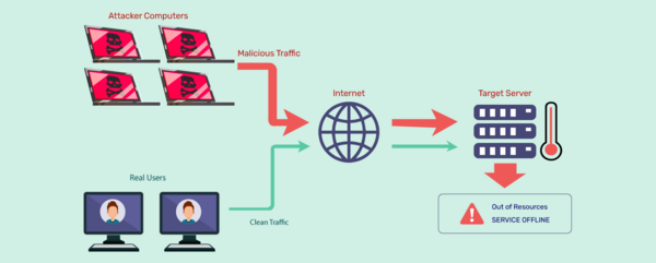ddos-la-gi-4 Phân loại các hình thức tấn công DDoS phổ biến hiện nay