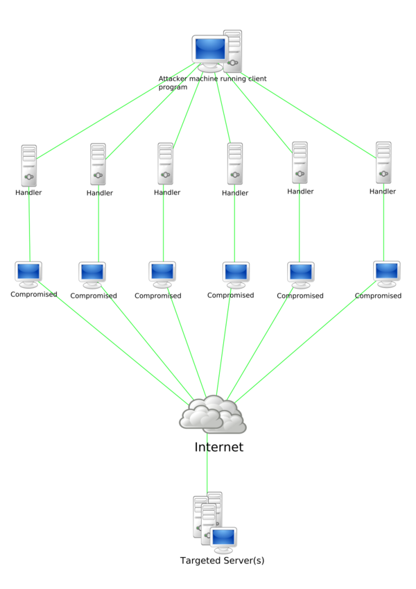 ddos-la-gi-6 Tác hại và hậu quả nghiêm trọng của tấn công DDoS