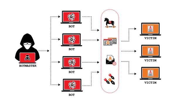 ddos-la-gi-7 Phân biệt giữa tấn công DoS và DDoS: Điểm khác biệt cốt lõi