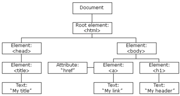 dhtml-la-gi-7 DOM (Document Object Model): Cầu nối thao tác HTML