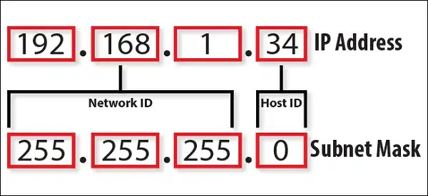 dia-chi-ip-la-gi-5 Phân loại địa chỉ IP: IP Công cộng (Public IP) và IP Riêng tư (Private IP)