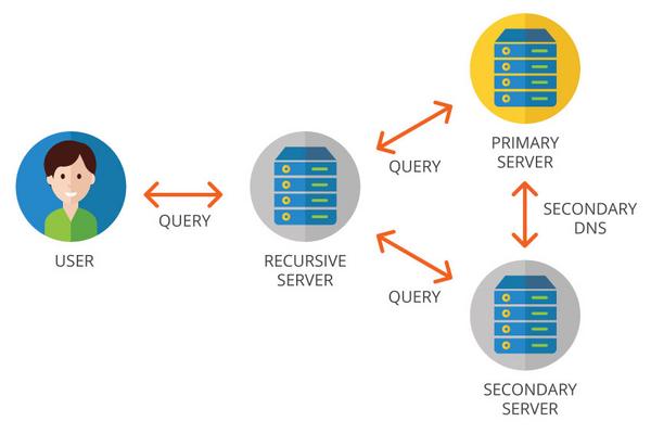 dns-server-la-gi-2 Tại sao DNS Server lại quan trọng đối với trải nghiệm Internet?