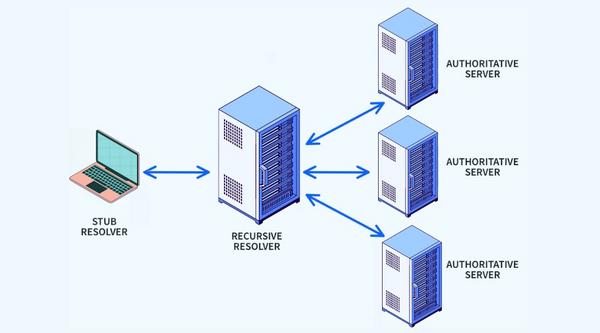 dns-server-la-gi-3 Cơ chế hoạt động của DNS Server: Hành trình phân giải tên miền