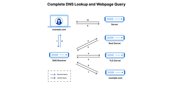 dns-server-la-gi-4 Các loại DNS Server phổ biến hiện nay và chức năng của từng loại
