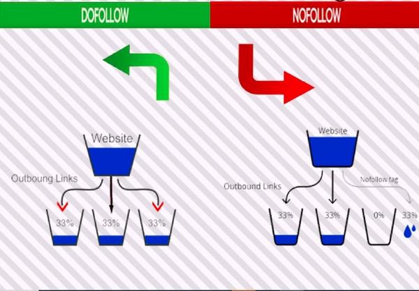 dofollow-va-nofollow-la-gi-4 So sánh sự khác biệt chính giữa link Dofollow và Nofollow