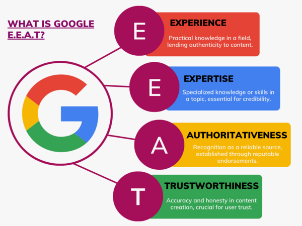 e-e-a-t-la-gi-9 Câu hỏi thường gặp về E-E-A-T (FAQ)