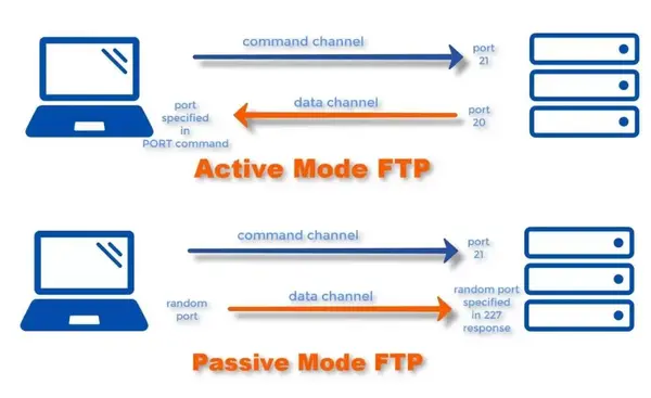 ftp-la-gi-6 Vấn đề bảo mật của giao thức FTP truyền thống