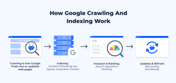google-index-la-gi-3 Toàn cảnh quy trình hoạt động của Google Index (Từ Crawl đến Ranking)