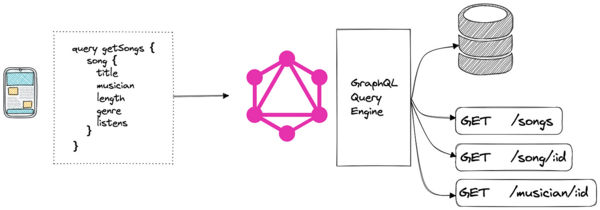 graphql-la-gi-6 Cách hoạt động của GraphQL