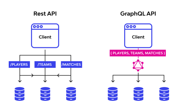 graphql-la-gi-7 Ưu điểm và nhược điểm của GraphQL