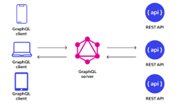 graphql-la-gi-8 Các công cụ và thư viện GraphQL phổ biến