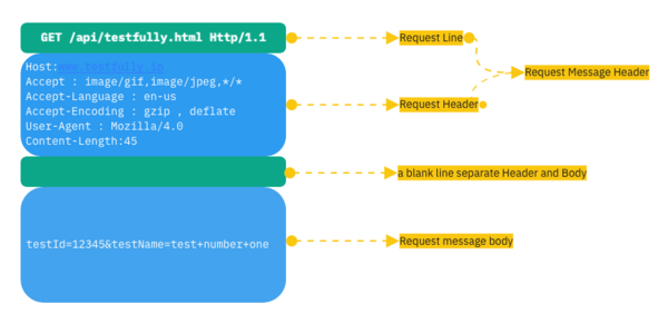 http-methods-la-gi-2 Chi tiết các HTTP Methods phổ biến: GET, POST, PUT, DELETE và hơn thế nữa