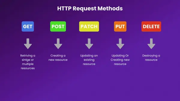 http-methods-la-gi-3 Phân loại HTTP Methods: Tính An toàn (Safe) và Tính Idempotent