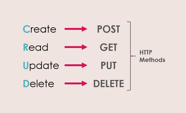 http-methods-la-gi-4 Cơ chế hoạt động của HTTP Methods trong một yêu cầu HTTP
