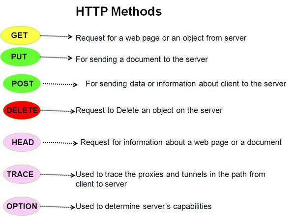 http-methods-la-gi-5 So sánh các HTTP Methods thường dùng: GET vs POST, PUT vs POST, PUT vs PATCH