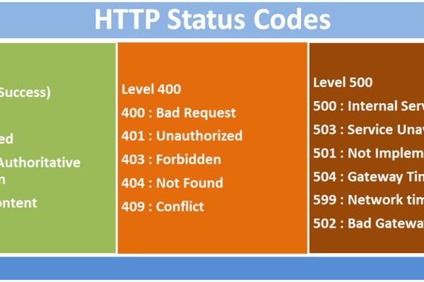 http-status-codes-la-gi-4 Tổng quan 5 Lớp (Classes) chính của HTTP Status Codes