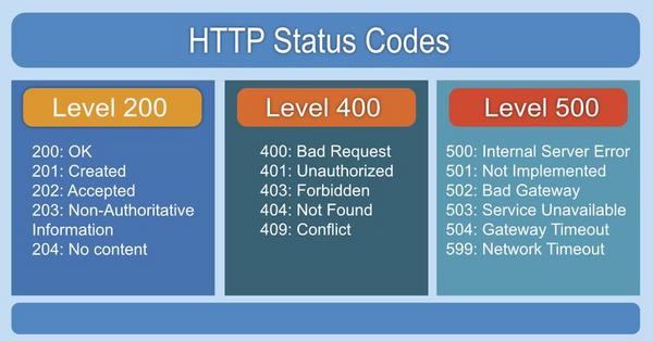 http-status-codes-la-gi-8 Hướng dẫn xử lý và tối ưu các HTTP Status Codes thường gặp