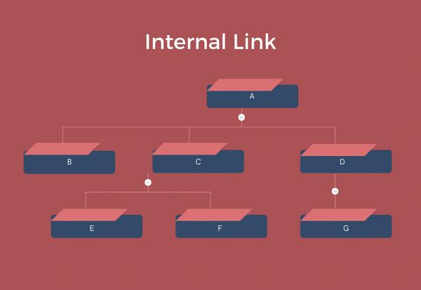 internal-link-la-gi-8 Những sai lầm cần tránh khi tối ưu Internal Link