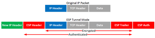 ipsec-la-gi-4 IPsec hoạt động như thế nào? Hai chế độ chính