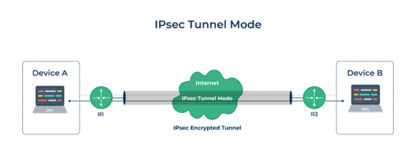 ipsec-la-gi-5 So sánh chi tiết 2 chế độ: Transport Mode và Tunnel Mode