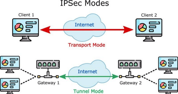 ipsec-la-gi-7 Ưu và nhược điểm của giao thức IPsec