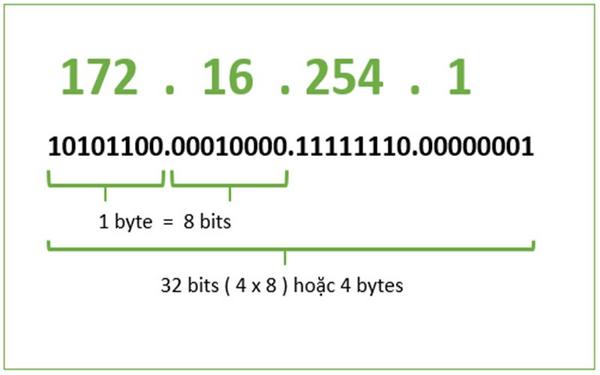 ipv4-la-gi-7 Thách thức lớn nhất: Vấn đề cạn kiệt địa chỉ IPv4