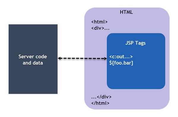 jsp-la-gi-5 Ưu điểm khi sử dụng JSP trong phát triển ứng dụng web