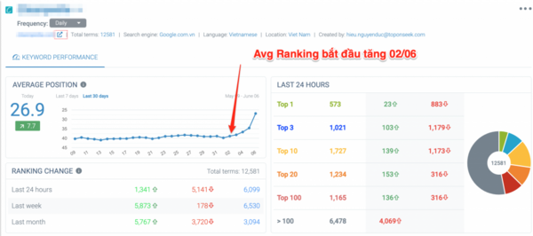 keyword-ranking-la-gi-2 Tầm quan trọng của Keyword Ranking đối với sự phát triển website