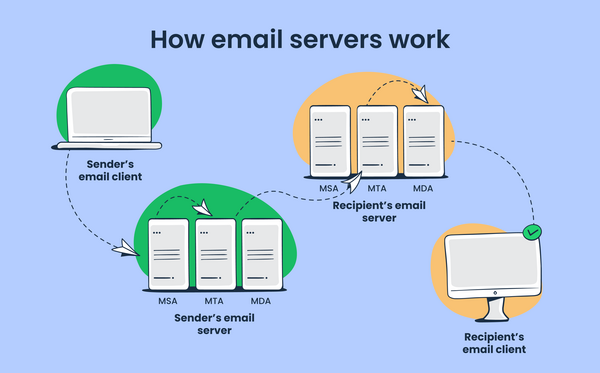 mail-server-la-gi-4 Phân loại Mail Server phổ biến hiện nay