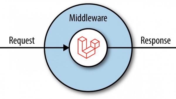 middleware-la-gi-4 Cách Middleware hoạt động