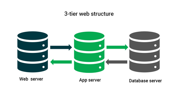 middleware-la-gi-5 Các loại Middleware phổ biến