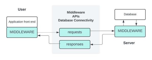 middleware-la-gi-6 Ví dụ về Middleware trong các Framework phổ biến (Node.js, Laravel, ASP.NET)