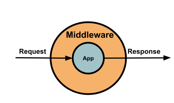 middleware-la-gi-9 Phân biệt Middleware với các khái niệm liên quan (API, Plugin, Library)
