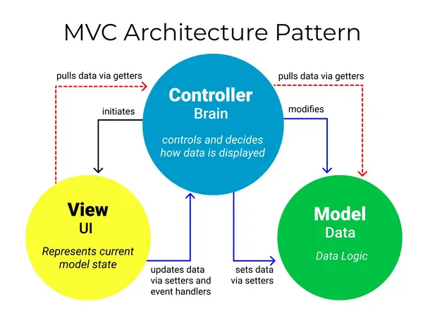 mvc-la-gi-4 Thành phần Controller trong kiến trúc MVC
