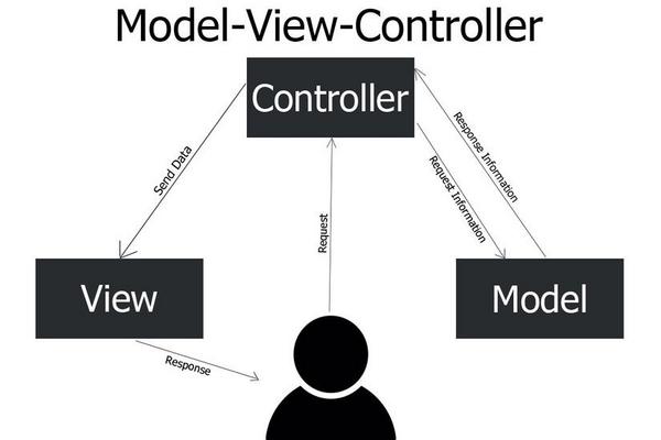 mvc-la-gi-5 Luồng hoạt động và tương tác giữa Model - View - Controller