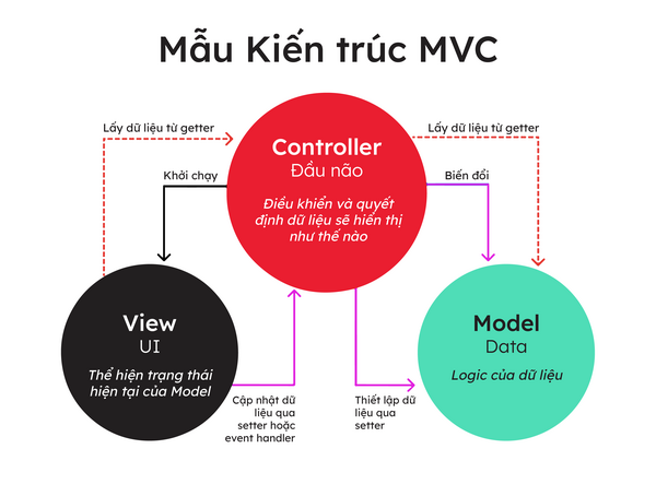 mvc-la-gi-8 Khi nào nên áp dụng mô hình MVC vào dự án?