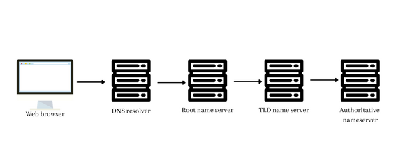 name-server-la-gi-3 Tại sao Name Server lại quan trọng đối với website và Internet?