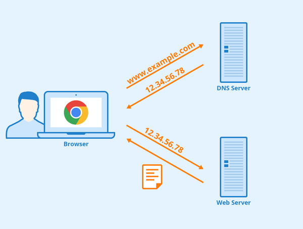 name-server-la-gi-4 Các loại Name Server phổ biến: Authoritative và Recursive Name Server