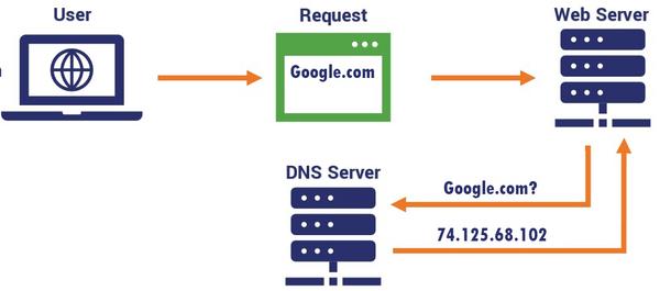 name-server-la-gi-5 Phân biệt rõ ràng giữa Name Server, DNS Record và địa chỉ IP