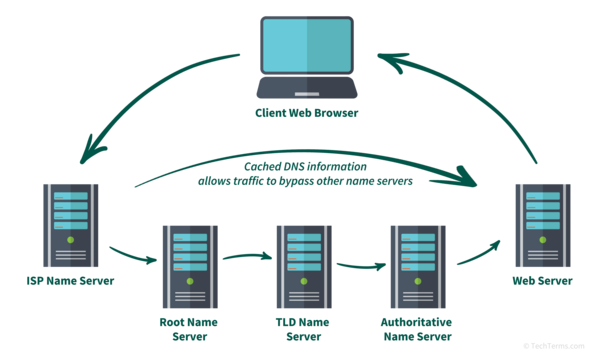 name-server-la-gi-7 Các bước thay đổi và cập nhật Name Server cho tên miền của bạn