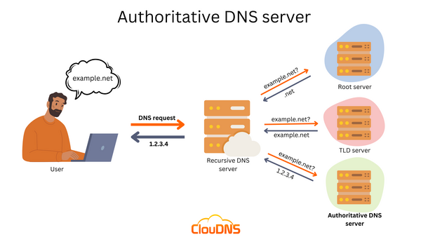 name-server-la-gi-8 Những lỗi Name Server thường gặp và giải pháp khắc phục hiệu quả