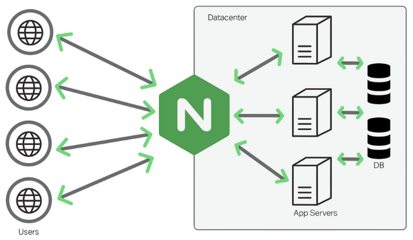 nginx-la-gi-9 Tìm hiểu cấu trúc file và các directive quan trọng trong Nginx