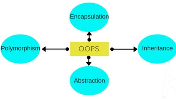 oop-la-gi-1-1 OOP là gì? Tổng quan về Lập trình hướng đối tượng cho người mới