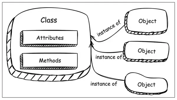 oop-la-gi-2 Khái niệm Lập trình hướng đối tượng (Object-Oriented Programming)