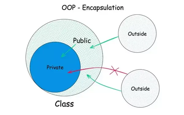 oop-la-gi-5 Tính đóng gói (Encapsulation)
