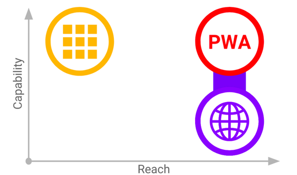 pwas-la-gi-3-1 Lợi ích của PWA đối với doanh nghiệp và người dùng